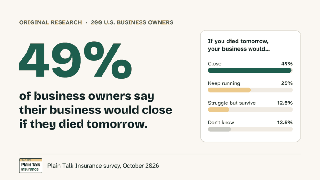 49% of business owners say their business would close if they died tomorrow, with a chart of all answers: close 49%, keep running 25%, struggle but survive 12.5%, don't know 13.5%.