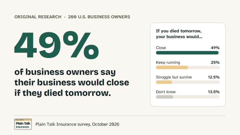 49% of business owners say their business would close if they died tomorrow, with a chart of all answers: close 49%, keep running 25%, struggle but survive 12.5%, don't know 13.5%.