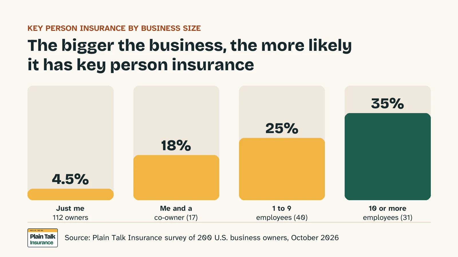 Bar chart: key person insurance by business size. Just me 4.5%, me and a co-owner 18%, 1 to 9 employees 25%, 10 or more employees 35%.