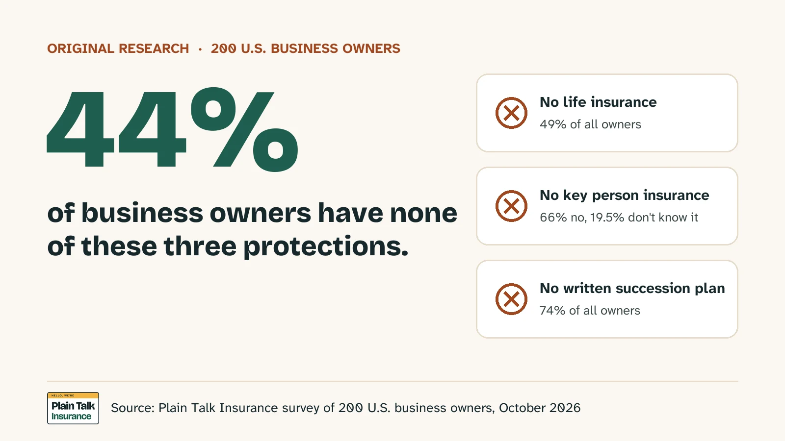 44% of business owners have none of three protections: no life insurance, no key person insurance, and no written succession plan.