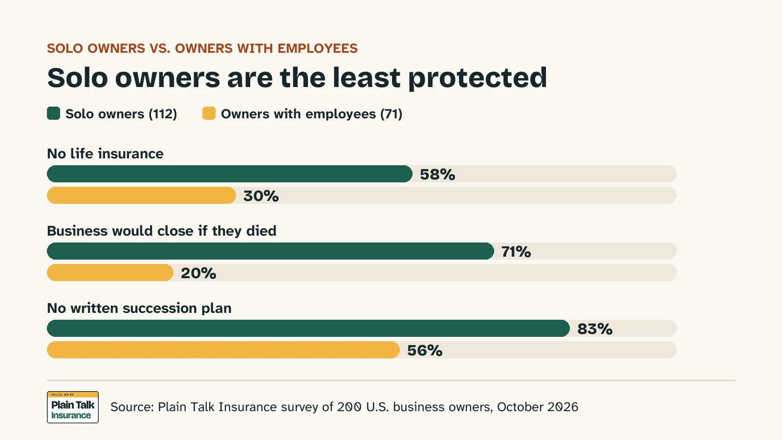 Bar chart comparing solo owners with owners who have employees: no life insurance 58% vs 30%, business would close if they died 71% vs 20%, no written succession plan 83% vs 56%.